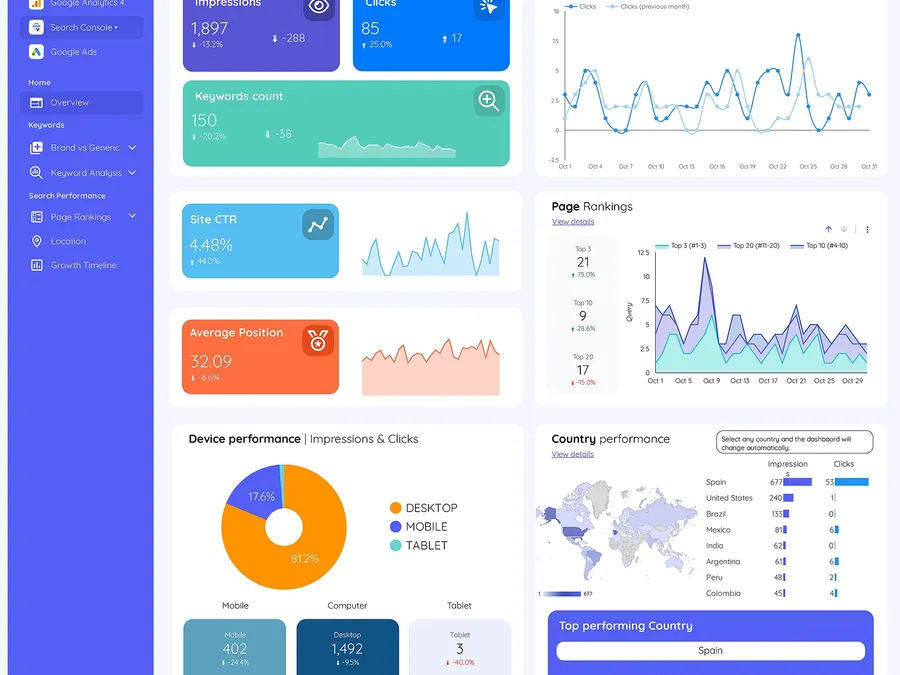 Marketing Analytics, Conversion Tracking & Business Growth costs and budgets